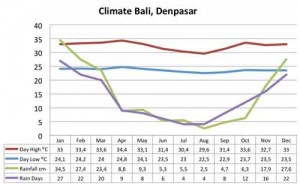 weather-climate-bali-chart